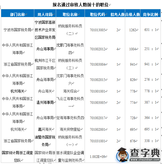 2016國考報名浙江最熱職位941:1(截至23日17時)3