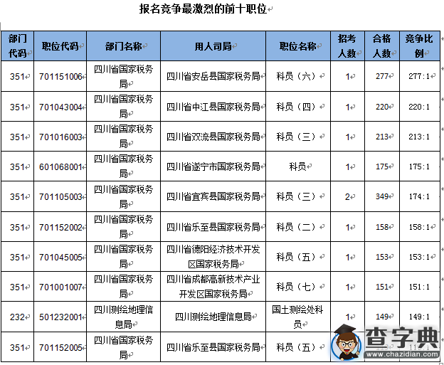 2016國考報名四川地區12528人過審3