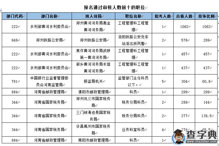 2016國考報名河南過審26893人  最熱職位千里挑一3