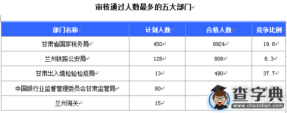 2016國考甘肅審核人數達11969人 最熱職位166:11