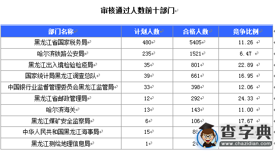2016國考報名黑龍江審核人數達9516人 最熱職位188:11