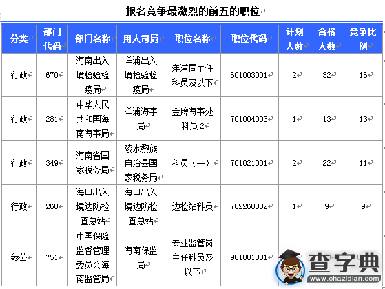 2016國考報名海南通過審核254人（截至16日16時）3