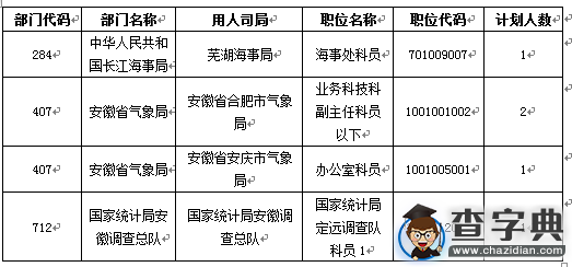 2016國考報名結束 安徽最熱職位競爭比487：14