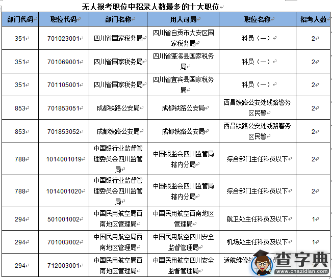 2016國考報名四川地區12528人過審4