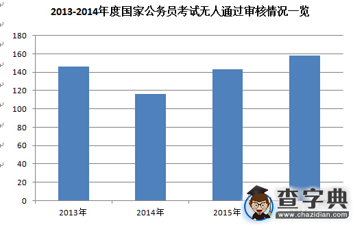 2016國考共158個職位無人通過審核 主要來自氣象部門2