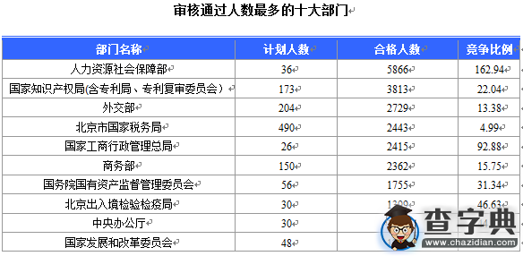 2016國考北京審核人數達46804人 最熱職位1430:11