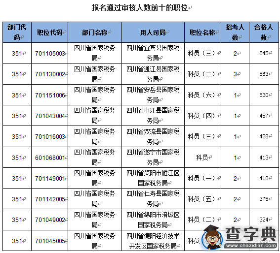 2016國考報名四川過審28254人 最熱職位645:12