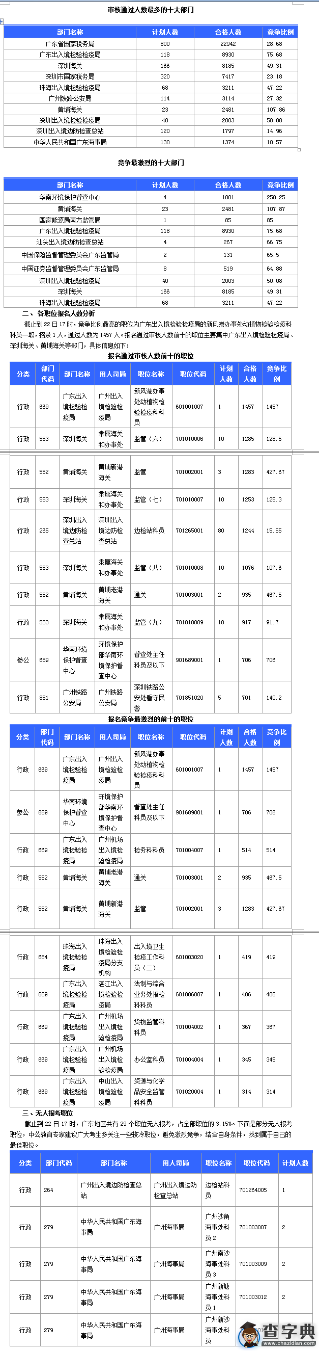 2016國考廣東審核人數69542人 最熱職位1457:11