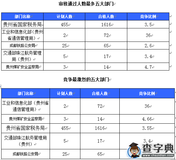 2016國考報名貴州審核人數1804人（截至16日16時）1