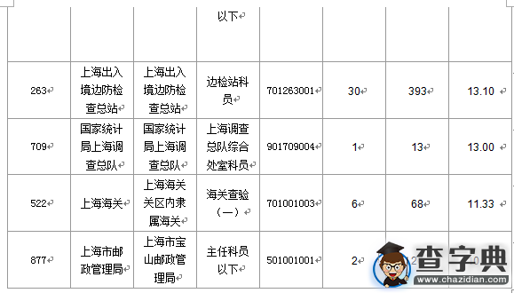 2016國考報名上海審核人數達1543人（截至16日16時）6