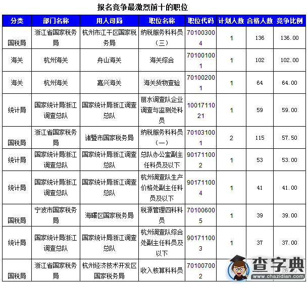 2016國考浙江審核人數達3542人(截至16日16時)4