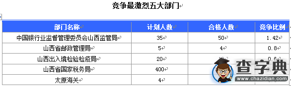 2016國考報名山西審核通過308人（截至15日17時）1