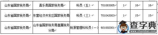 2016國考山東過審人數850人（截至15日17時）4