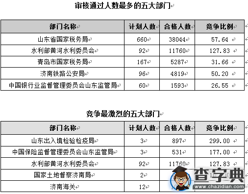 2016國考報名山東職位過審人數68264人1