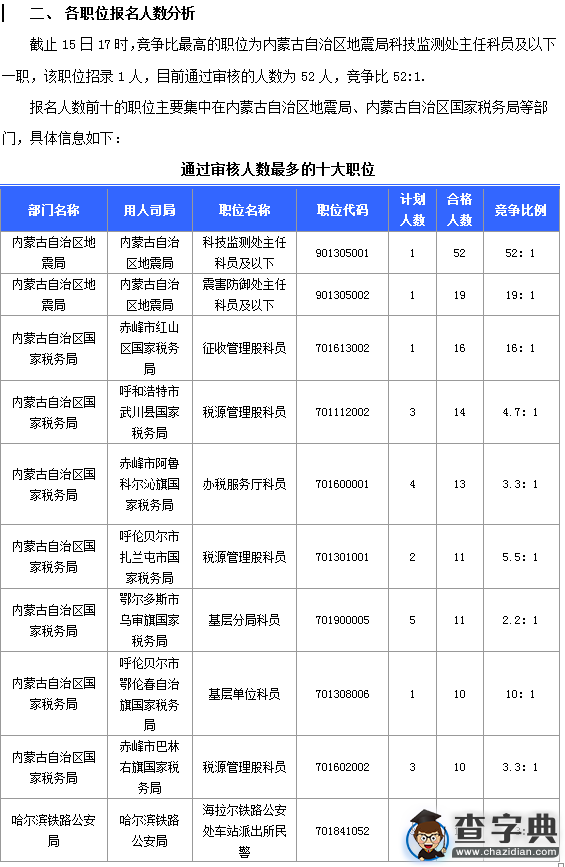 2016國考內蒙古報名人數為675人（截至15日17時）2