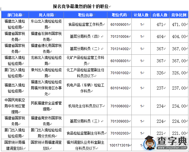 2016國考報名福建審核23060人 最熱職位471:14