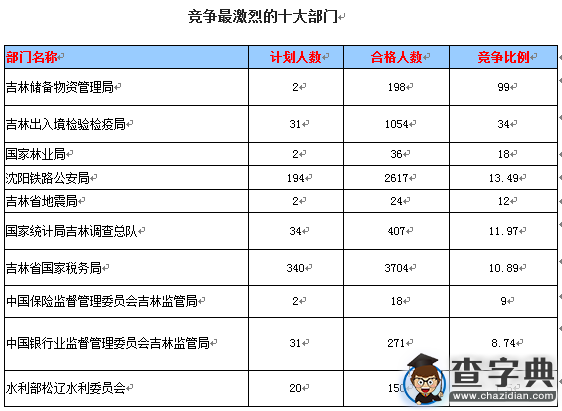 2016國考報名吉林審核通過8546人，最熱職位234:12