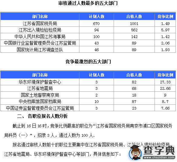 2016國考江蘇審核人數達2225人(截至16日16時)1