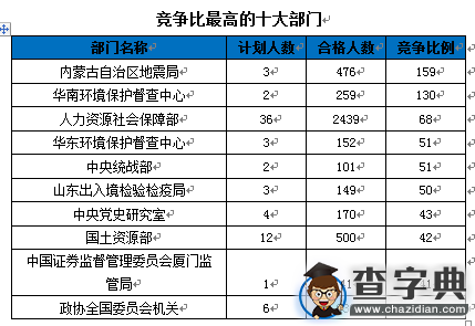 2016國考報名接近十萬人過審（截至17日9時30分）6