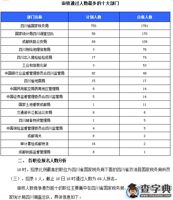 2016國考四川審核通過2370人(截至16日16時)1