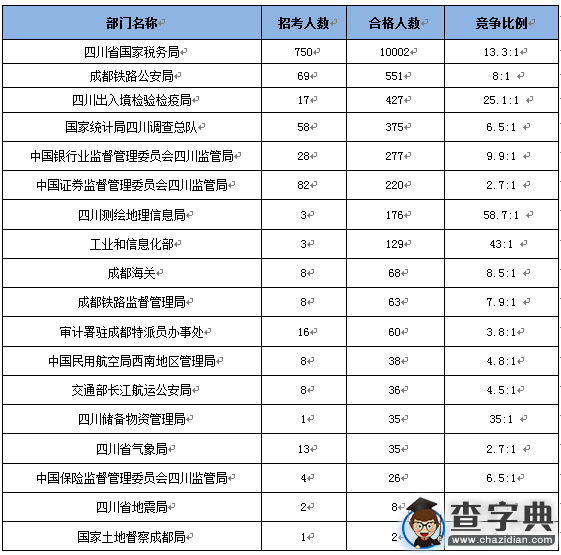 2016國考報名四川地區12528人過審1