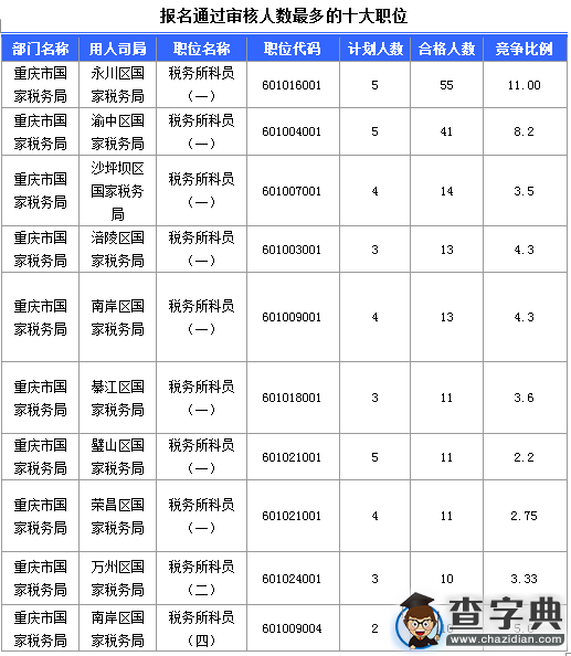 2016國考重慶審核人數達669人（截至15日17時）2