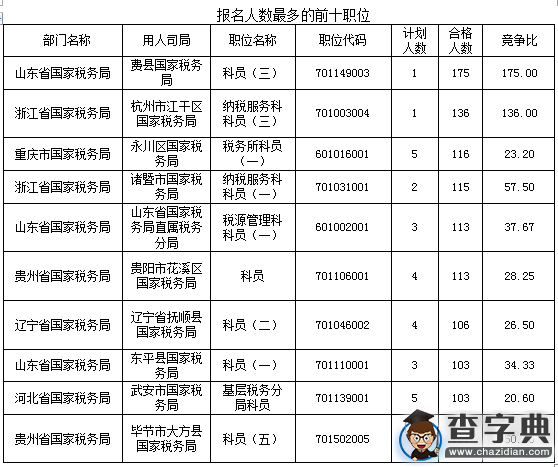2016國考稅務系統3.3萬人過審（截至16日16時）2