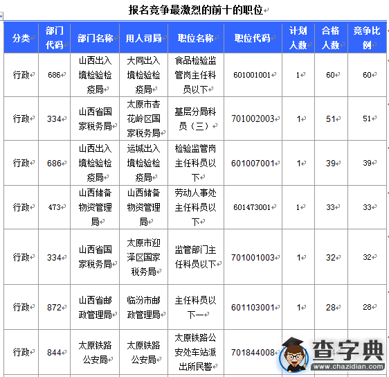 2016國考報名山西審核人數達1337人（截至15日16時）4