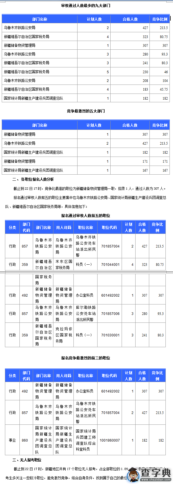 2016國考新疆審核人數達17176人 最熱職位307:11