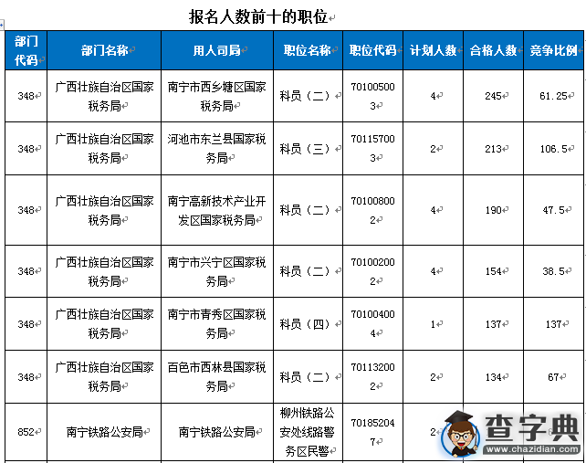 2016國考報名廣西人數破萬 競爭比最高達137：12