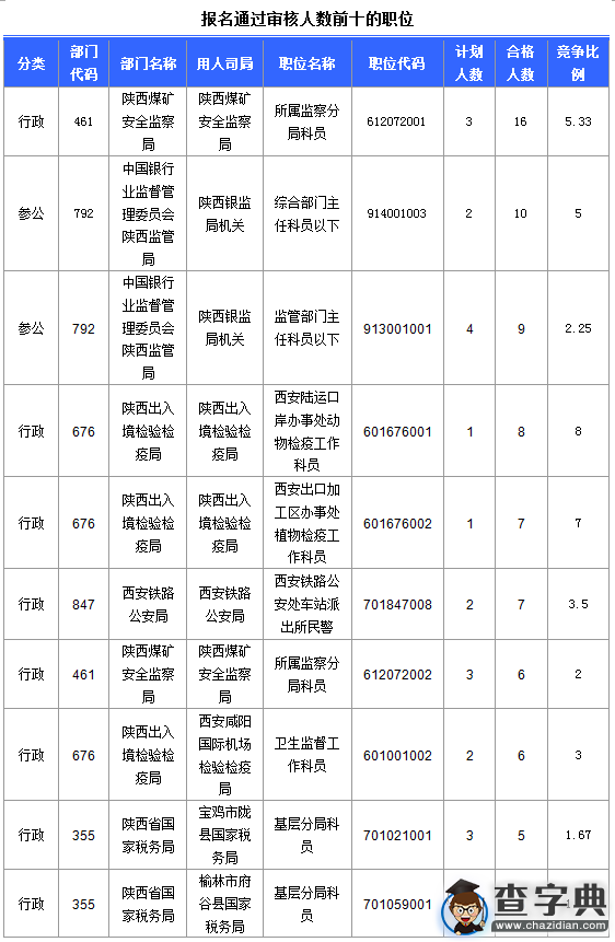 2016國考陜西審核人數達145人（截至15日17時）2