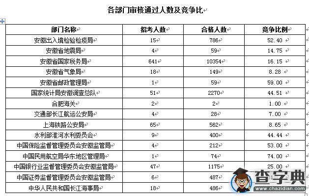 2016國考報名安徽審核人數達17103人 最熱職位380:11