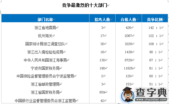 2016國考報名浙江最熱職位941:1(截至23日17時)2