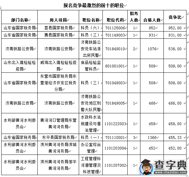 2016國考報名山東職位過審人數68264人3