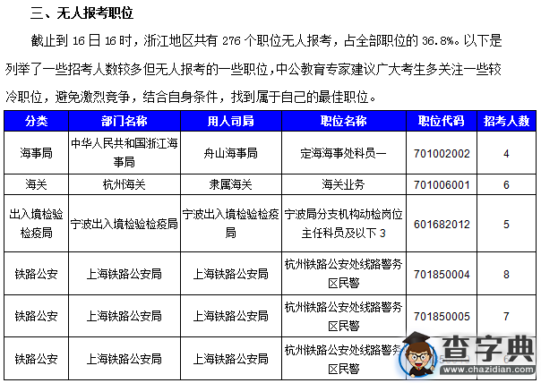 2016國考浙江審核人數達3542人(截至16日16時)5