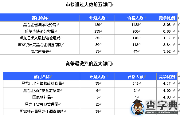 2016國考報名黑龍江審核人數達2043人（截至16日16時）1