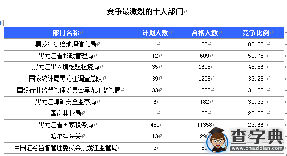 2016國考報名黑龍江審核人數達20281人 12個職位無人報考2