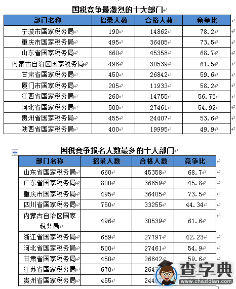 2016國考國稅部門3職位競爭比超過1000:13