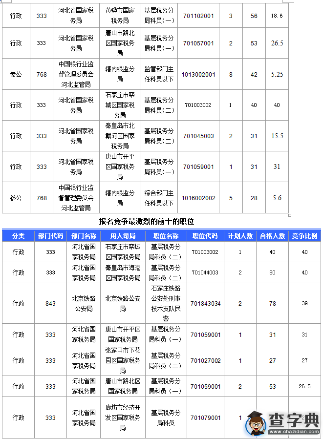 2016國考河北審核通過人數2393人(截至16日16時)2