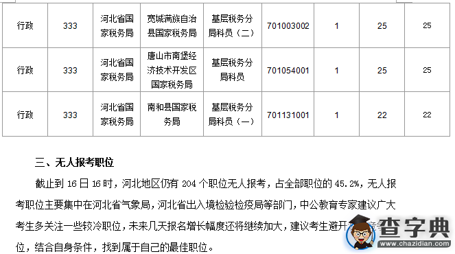 2016國考河北審核通過人數2393人(截至16日16時)3