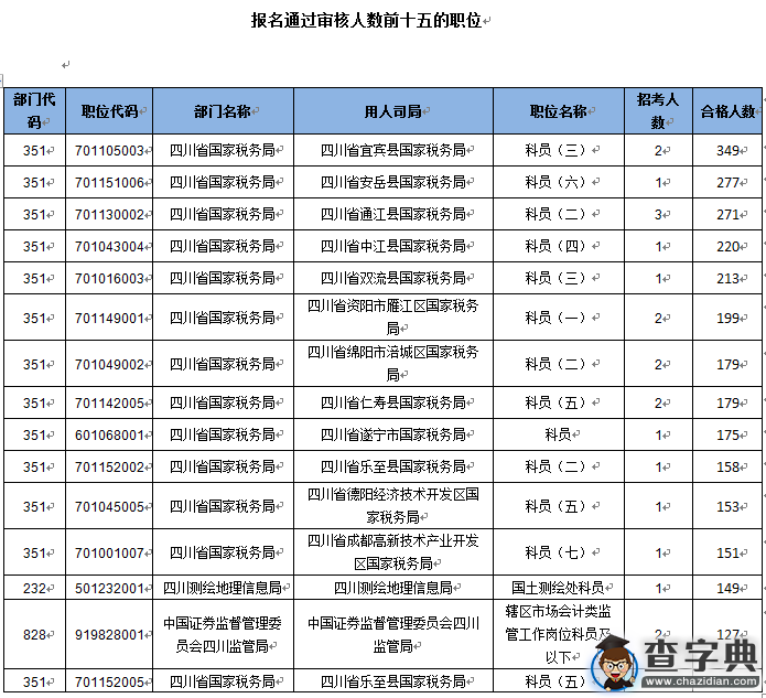 2016國考報名四川地區12528人過審2