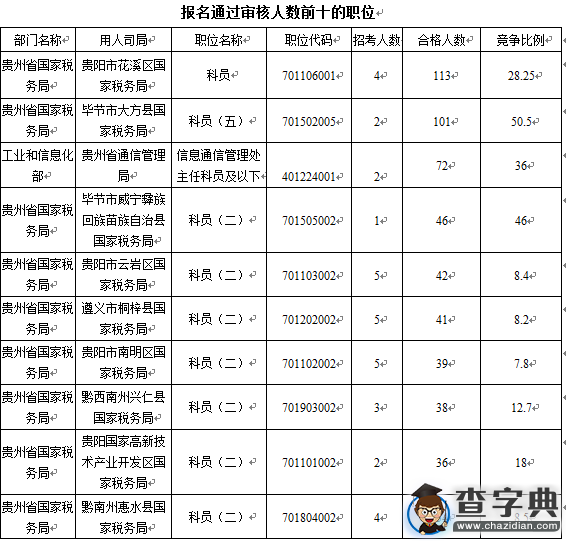 2016國考報名貴州審核人數1804人（截至16日16時）2