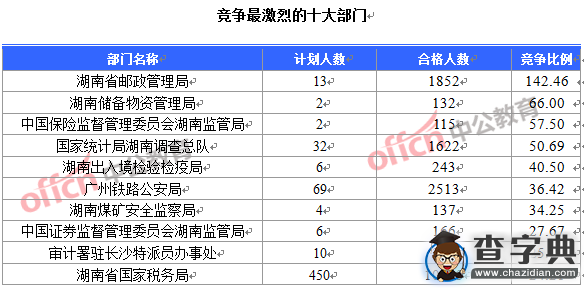 2016國考報名湖南近2萬人報考 其中國稅超過1萬人2