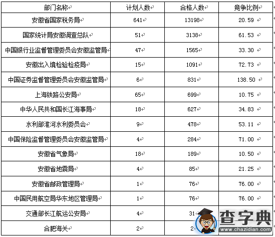2016國考報名結束 安徽最熱職位競爭比487：11