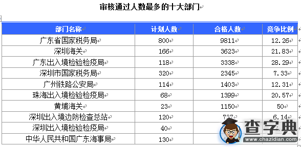 2016國考廣東審核人數達27694人，最熱職位217:11