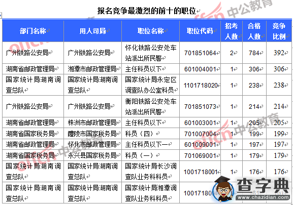 2016國考報名湖南近2萬人報考 其中國稅超過1萬人4
