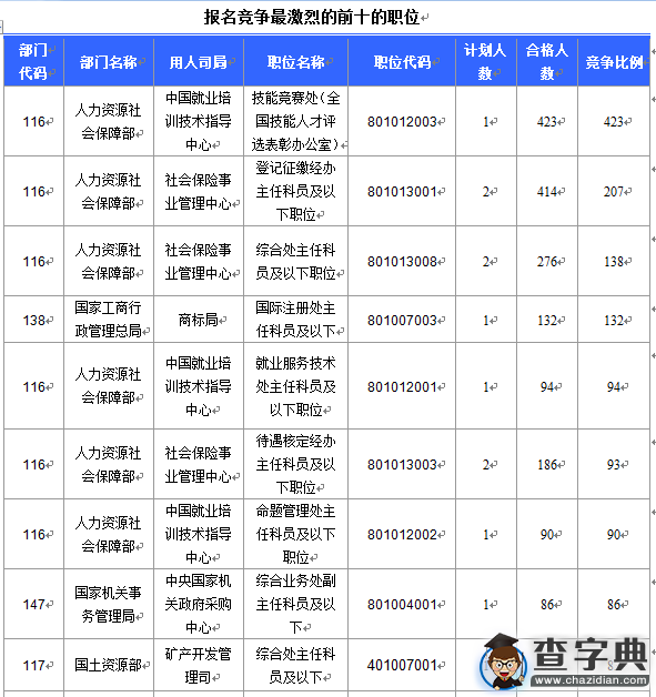 2016國考北京審核人數達10455人（截至16日16時）5