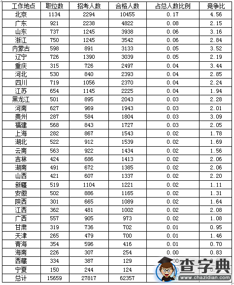 2016國考報名北京報名人數過萬(截至16日16時)1