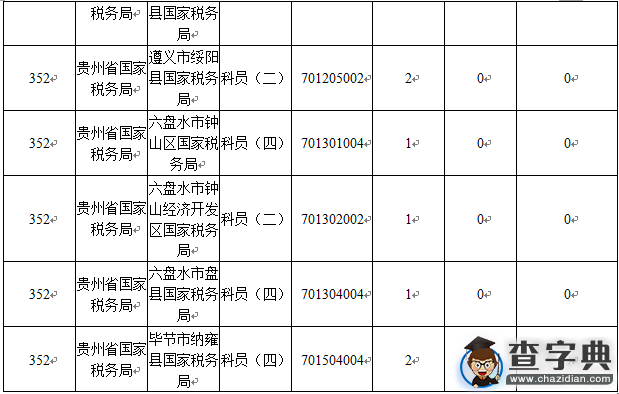 2016國考報名貴州審核人數1804人（截至16日16時）6