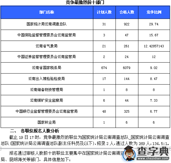 2016云南國考審核人數達1434人，最熱職位36:12